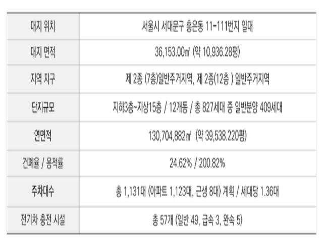 서대문 센트럴 아이파크 모델하우스 사업개요